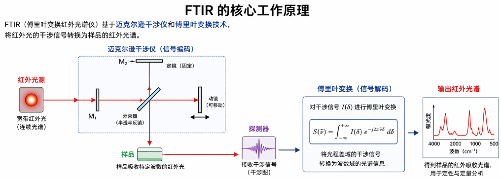 FTIR的核心工作原理