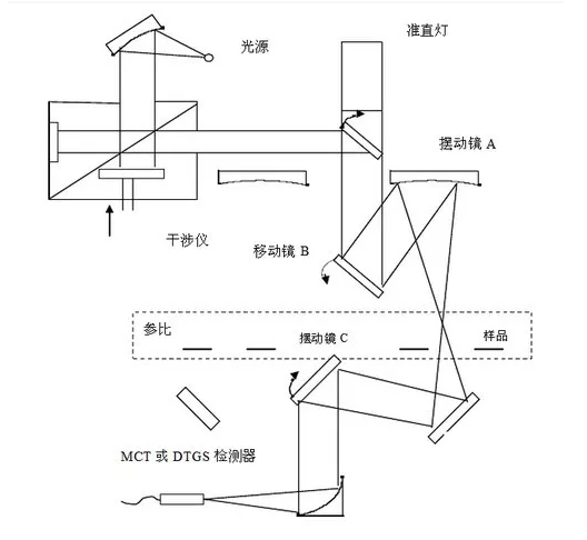 FT-IR干涉光路原理示意图