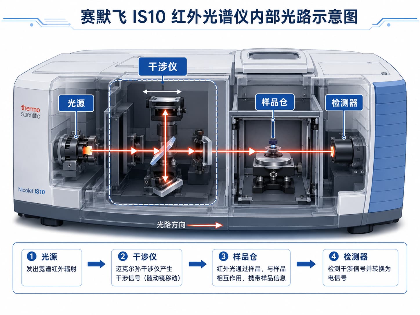 赛默飞IS10红外光谱仪内部光路示意图，标注干涉仪、检测器和光源位置
