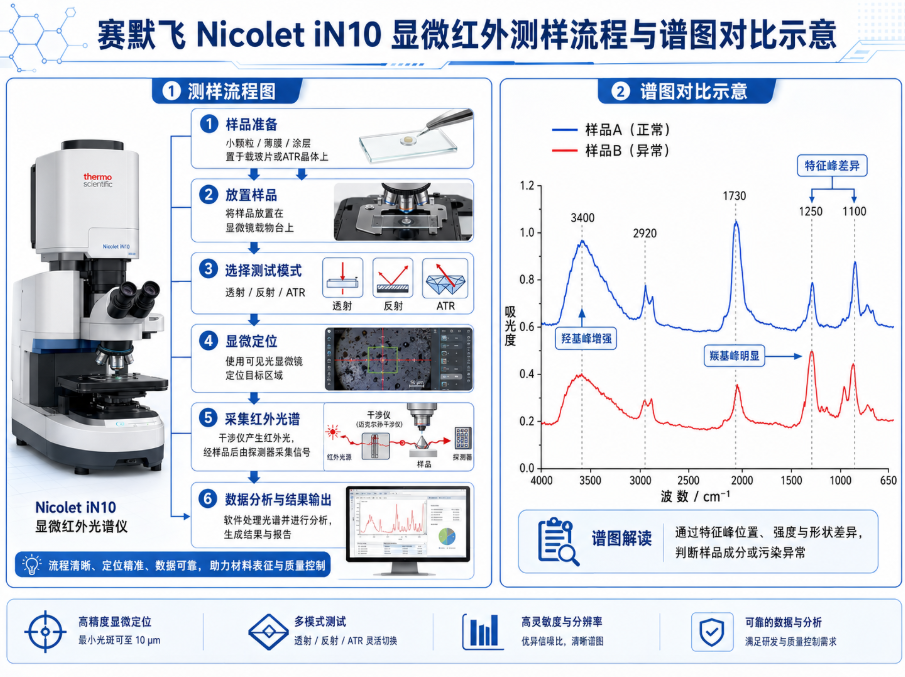二手Nicolet iN10显微红外光谱仪 二手Nicolet iN10显微红外光谱仪
