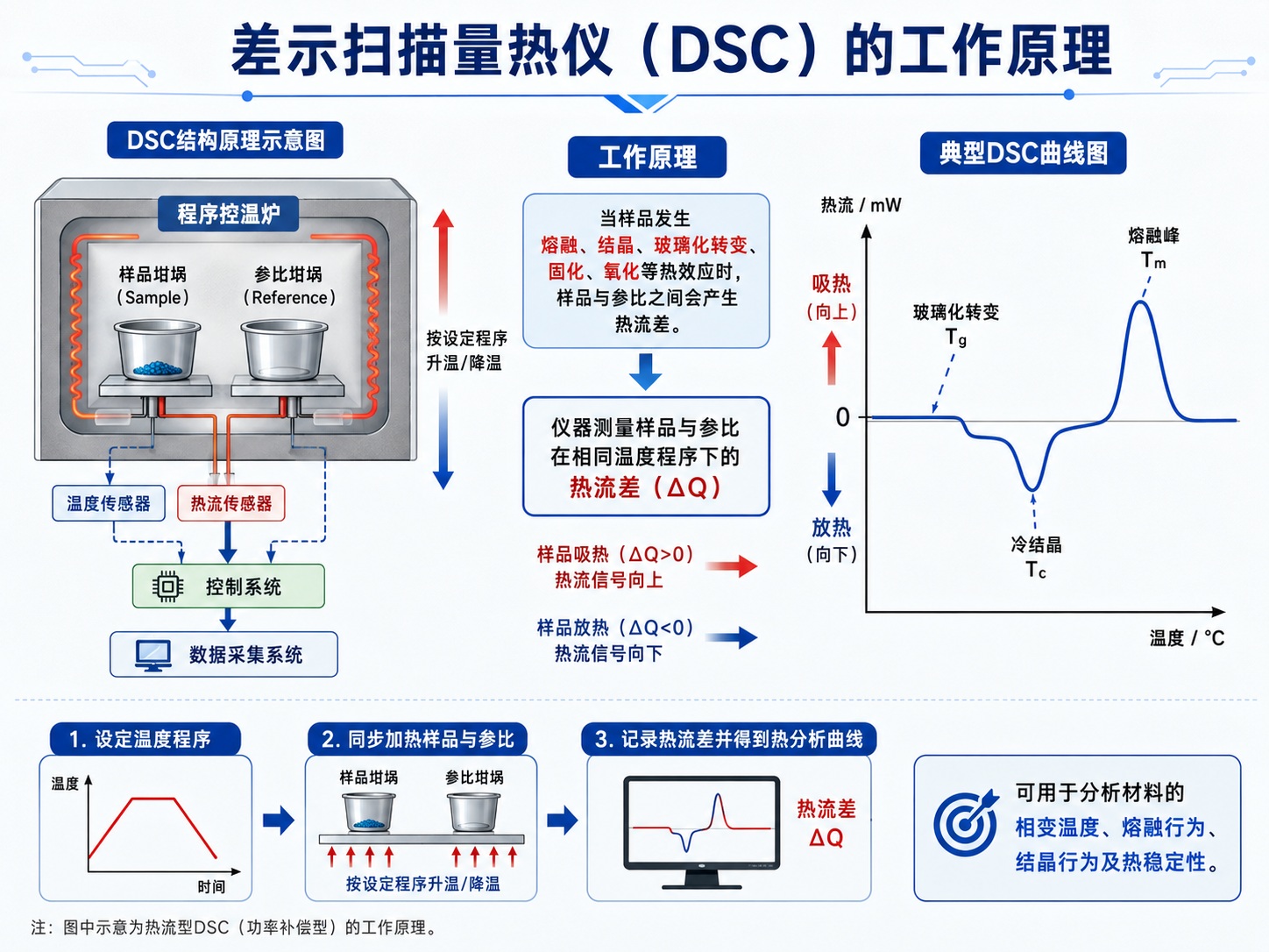 TA DSC Q2000差示扫描量热仪租售 TA DSC Q2000差示扫描量热仪租售